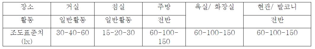 한국의 KS 조도기준 (KS A 3011)- 주택 조도기준