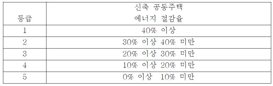 공동주택 에너지 효율 인증등급과 평가기준