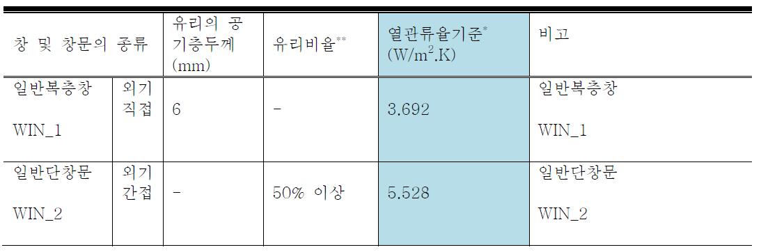 시뮬레이션에 적용된 일반복층창 및 단창문의 열관류율 기준