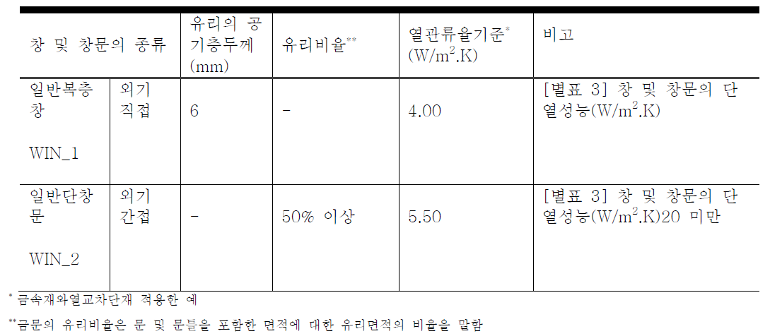 표준형- 일반복층창 및 단창문의 열관류율 기준