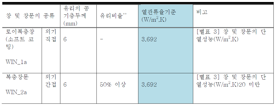 시뮬레이션에 적용된 로이복층창 및 복층창문열관류율