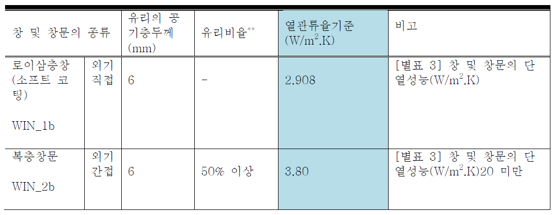 시뮬레이션에 적용된 로이 삼층창 및 복층창문 열관류율