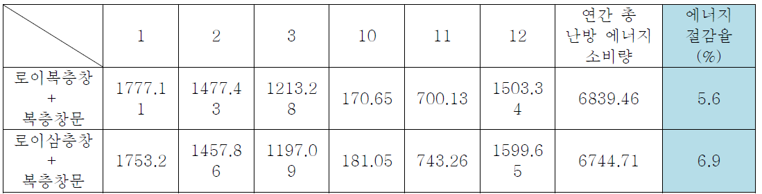 이복층창 및 삼층창문적용시월별 난방에너지 소비량과 에너지절감율