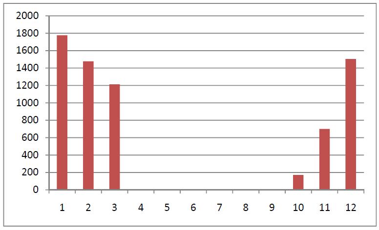 로이복층창 및 복층창문 월별 난방에너지 소비량