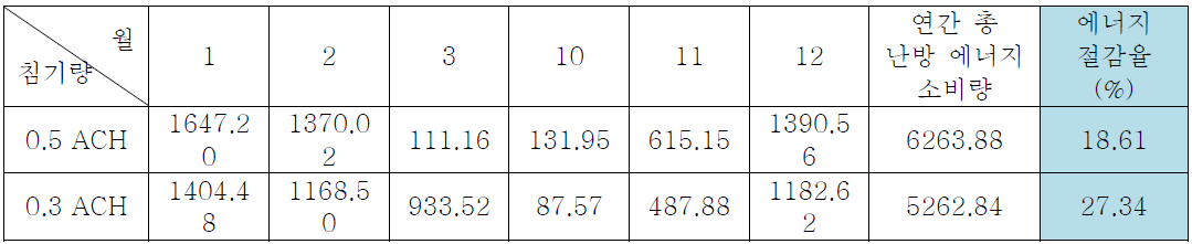 침기량 조건에 따른 연간 사용에너지 변화와 에너지 절감율