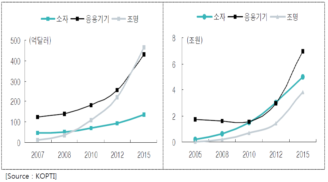 Estimates of LED Market Size (Global & Domestic)