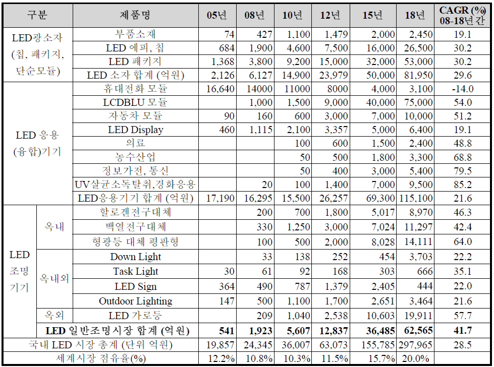 Domestic Market Prospects for Products of different LED Segments