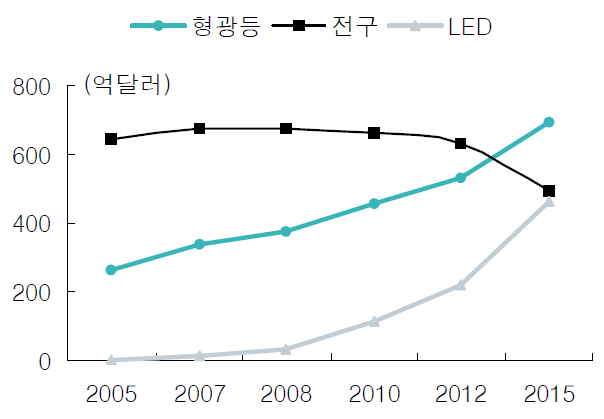 Estimates of LED Market Size for different Products