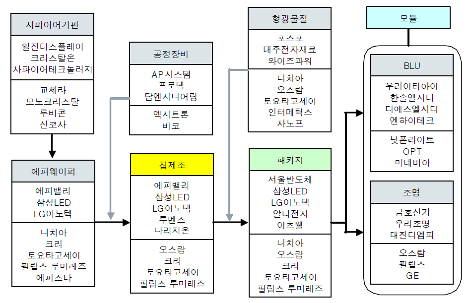 Korea’s LED Value Chain