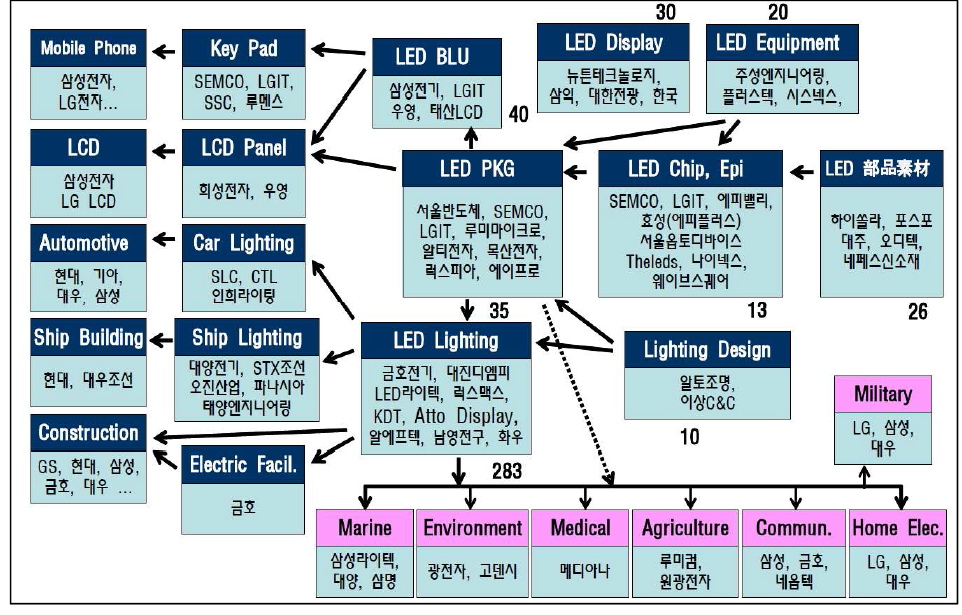 Extended LED Value Chain (Domestic)