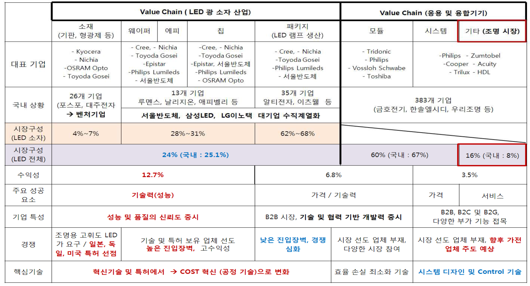 Detailed LED Value Chain