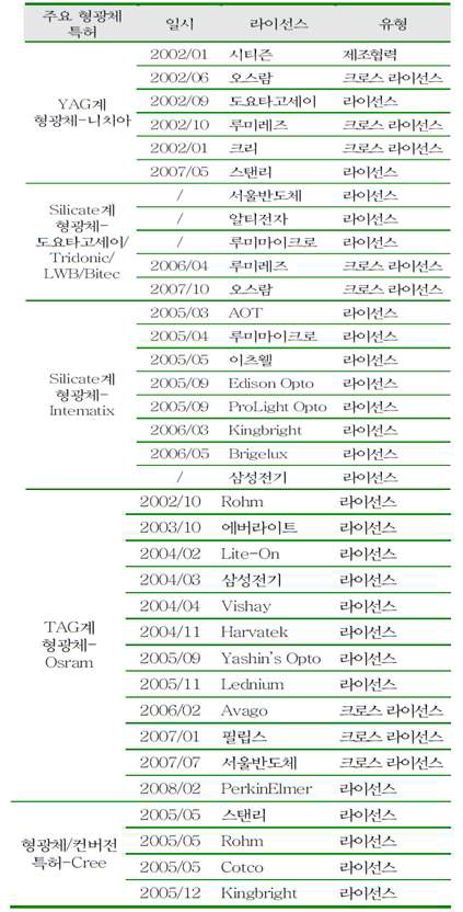 Types of Established License Contracts (Including Pro-Rate/Running Royalty, Up-front Royalty)