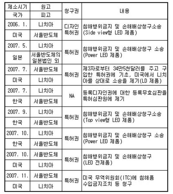 List of Lawsuits between Seoul Semiconductors and Nichia