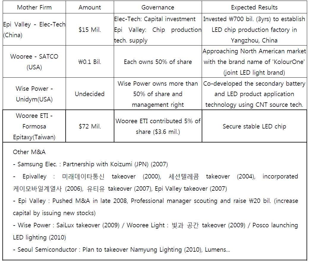 Global Partnership of Domestic LED Firms