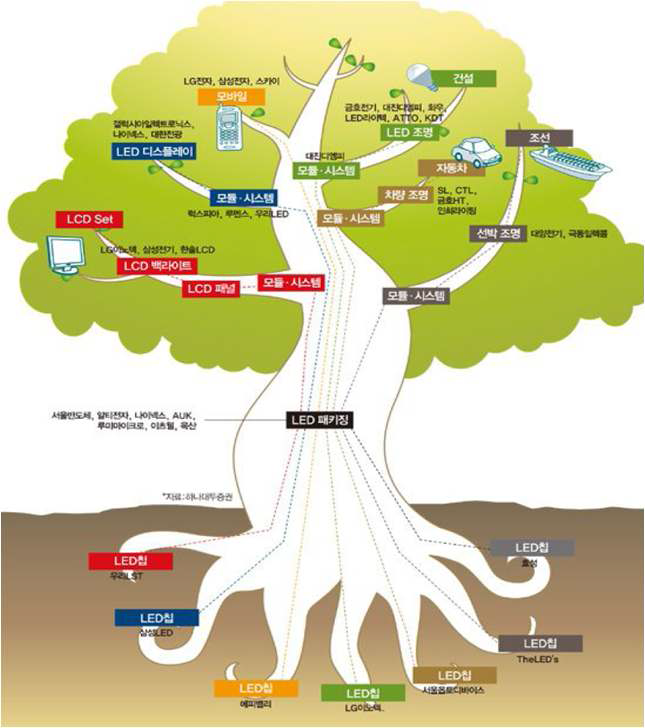 The Trend of LED M&A in Korea