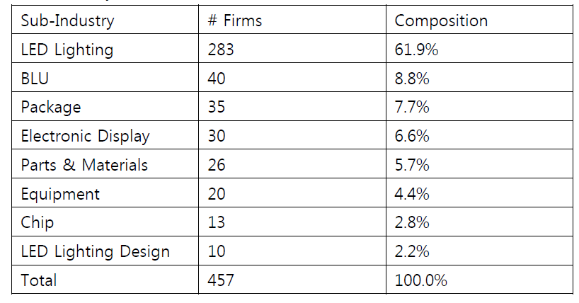 Composition & # of Firms in LED Sub-industries