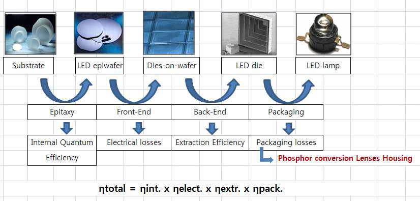 LED Process and Major Issues