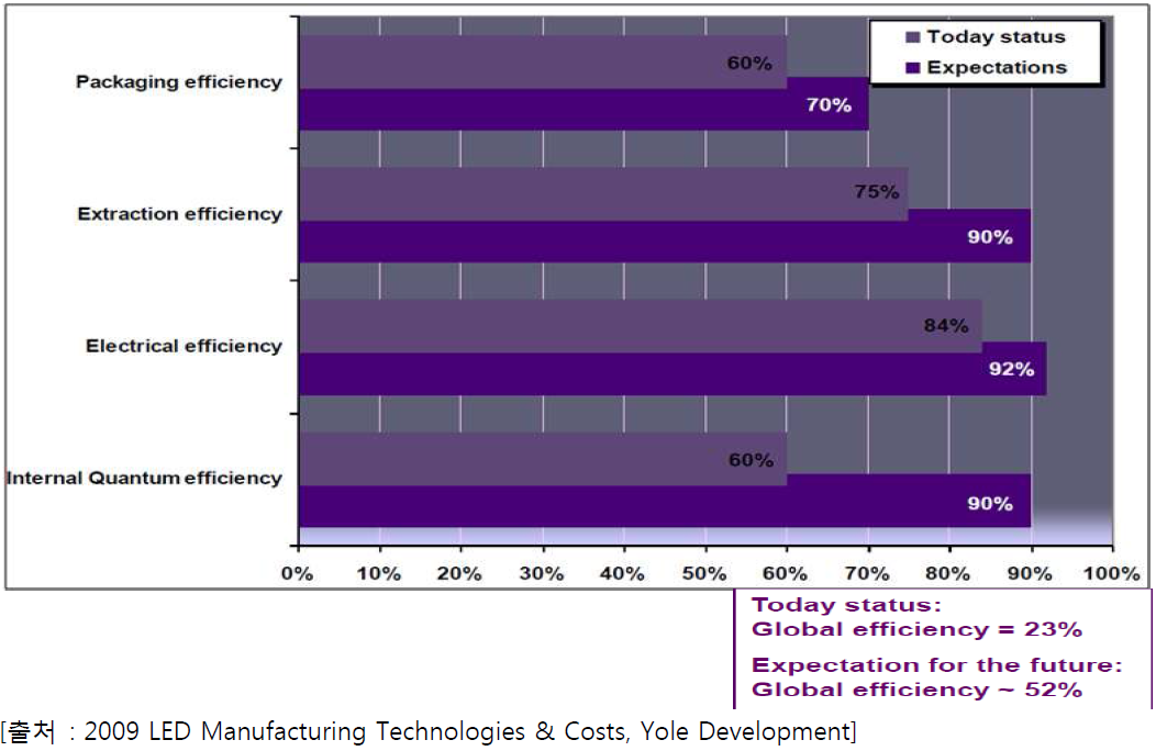 LED Efficiency