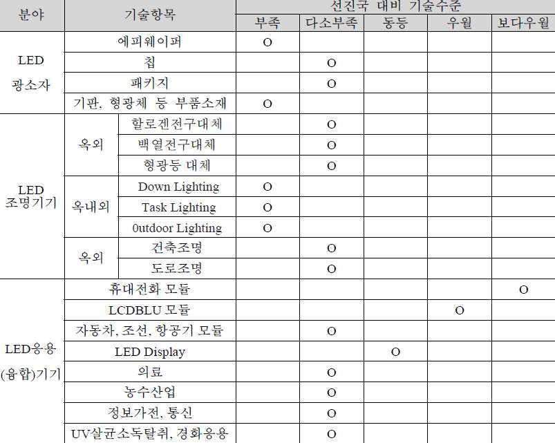 Relative Technology Level of Korea