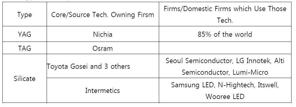 Types of Phosphor