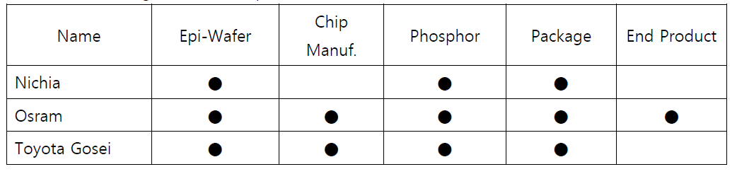 Vertical Integration of Phosphor firms