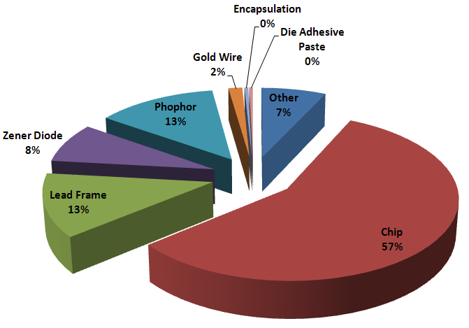 LED Cost Structure