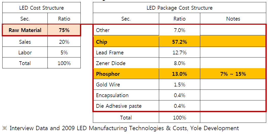 LED Cost Structure and Package Cost Structure