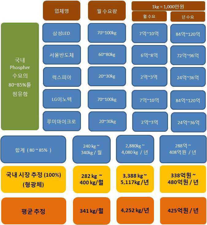 Annual Estimates of LED Phosphor Demand in Korea