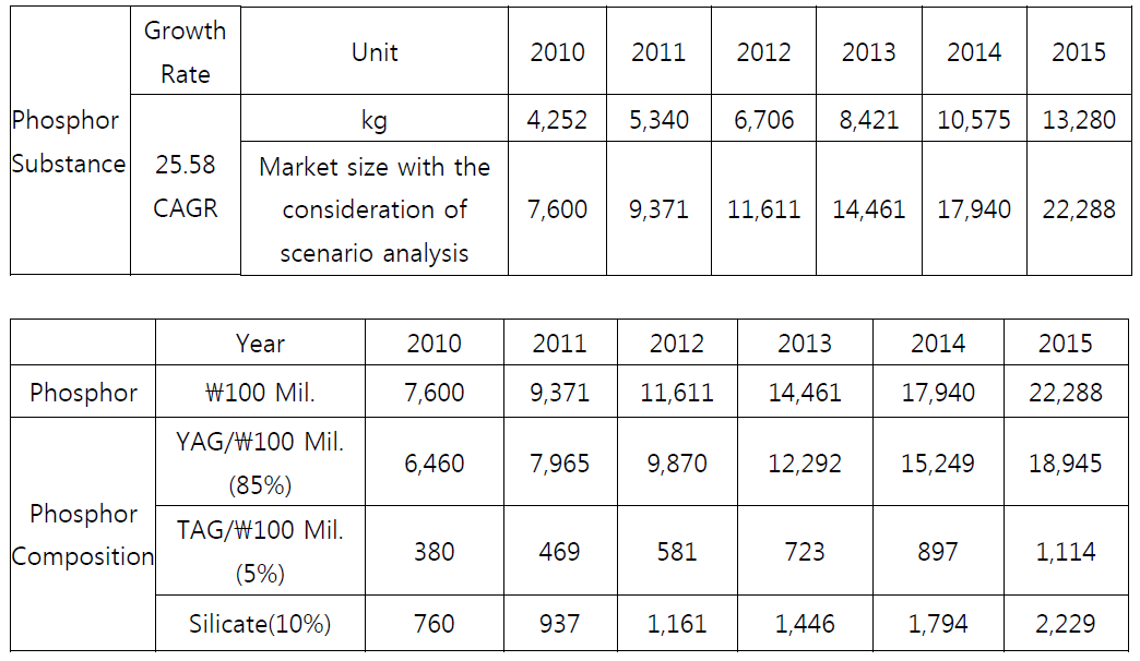 Forecast of Phosphor Demand due to Growth of LED Market