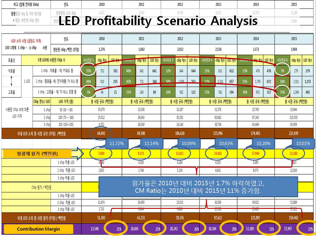 Analysis on Efficiency per Costs of Phosphor