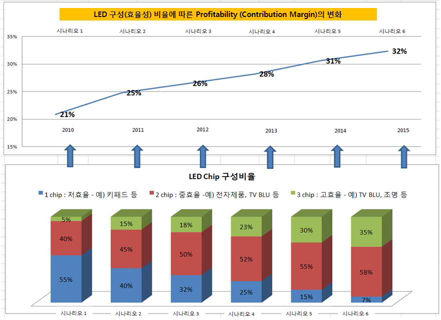 LED 효율성에 따른 Gross Profit Ratio