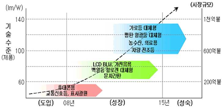 LED 산업 발전 전략