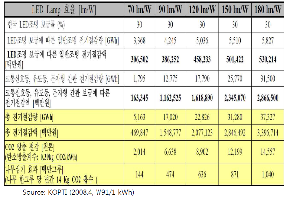 Energy Reduction by Diffusion of LED