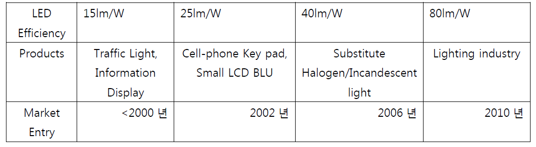 LED Energy Efficiency and Applications