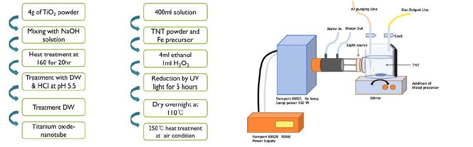 Experimental procedure of catalysts preparation and setting for photo-chemical reduction (TNT, and modified Fe catalyst over TNT)