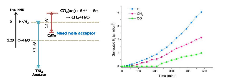 (a) Energy band level of TiO2 and CdTe in NHE (b) Generated hydrogen and methane by using CdTe/TiO2 nanotube photocatalyst under visible light.