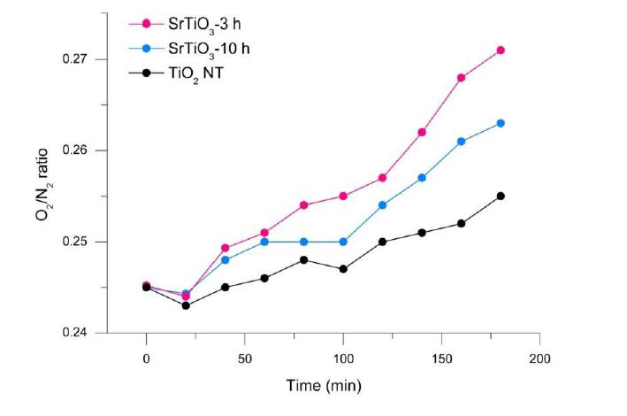Photocatalytic oxygen generation result with SrTiO3 attached TiO2 nanotubes.