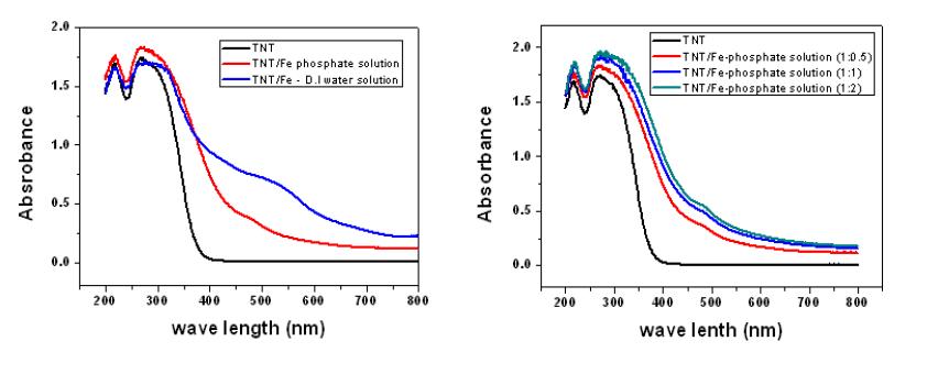 UV-vis spectra of prepared TNT catalyst, Fe based catalysts over TNT, and TNT/Fe-phosphate solution catalysts depending on concentration