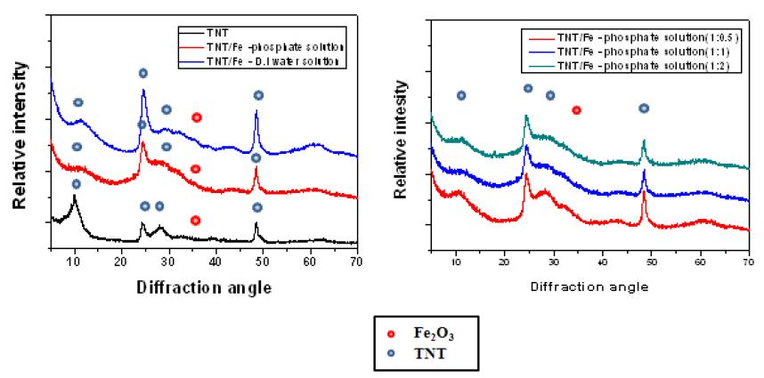 XRD analysis data of prepared TNT catalyst, Fe based catalysts over TNT, and TNT-Fe phosphate solution catalyst depending on concentration