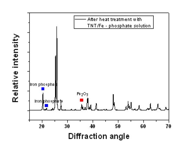 XRD analysis data of TNT/Fe-phosphate solution catalyst after heat treatment
