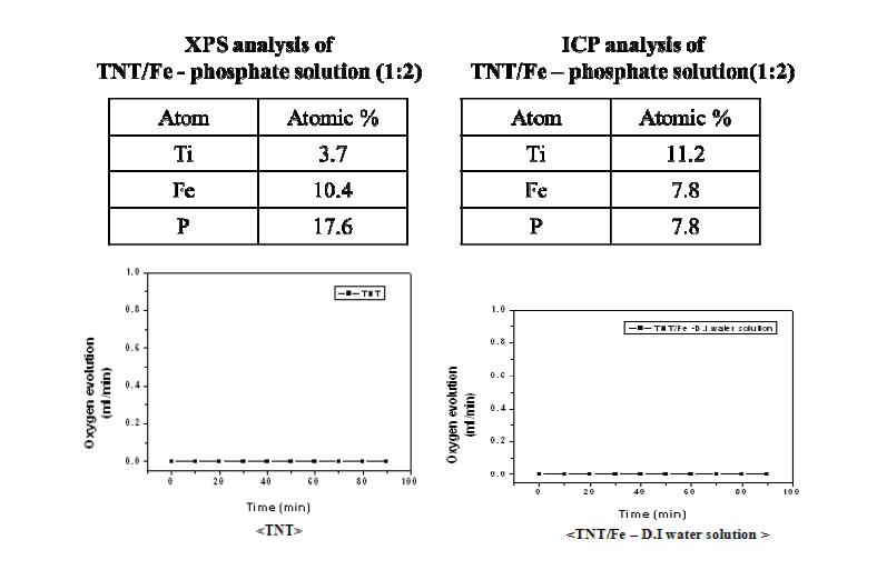Catalytic activity test - Pure TNT & TNT/Fe D.I water solution catalysts under visible light