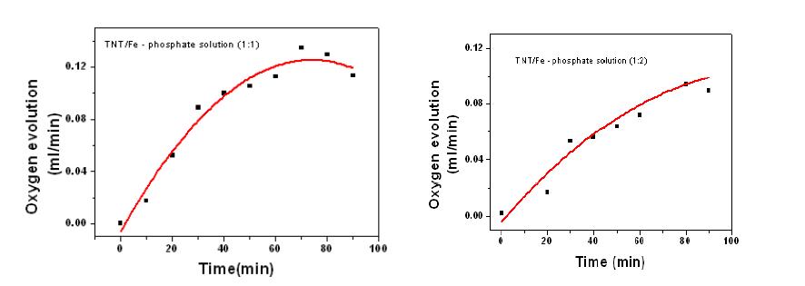 Catalytic activity test for oxygen evolution rate through calibration by argon and oxygen mixture gas