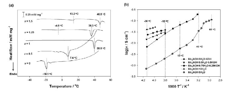 DSC and ionic conductivity measurement of Me4NOH·(10-x)H2O·xKOH