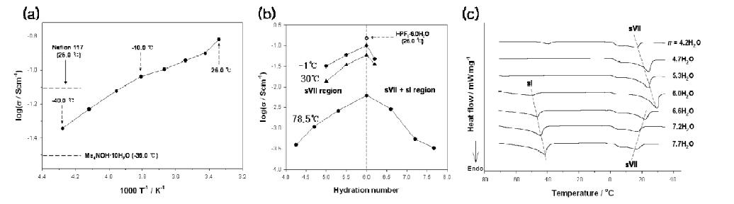 Ionic conductivity and DSC thermograms of HPF6 clathrate hydrates with various concentrations