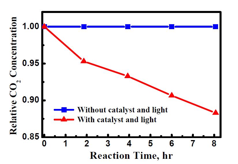 CO2 reduction results using Pt/CdSe-TiO2 hybrid catalysts