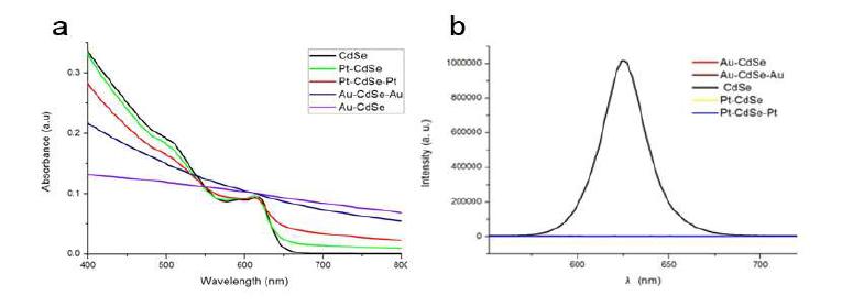 a) Uv-vis absorption spectra and b) Photoluminescence emission spectra of metal tipped CdSe nanorods