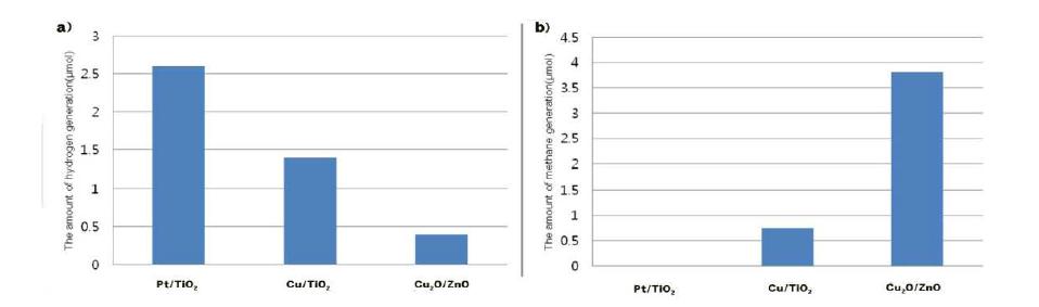 a) Comparison of H2 and b) methane generation over Pt-TiO2, Cu-TiO2 and Cu2O/ZnO nanoparticles (µmol/h). [Catalyst]=0.002g/20ml ; 0.2N NaOH aqueous solution UV light