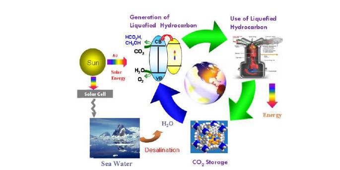 Scheme to Regenerate Liquefied Fuels using CO2 plus H2O with Solar Energy