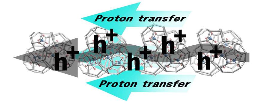 Schematic diagram for proton transport by H+-conductive Hydrate