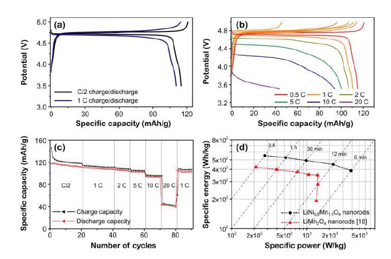 Charge/discharge voltage-capacity profiles of LiNi0.5Mn1.5O4 nanorods cycled at (a) two different C-rates (0.5 and 1 C) and (b) different discharge C-rates (0.5, 1, 2, 5, 10, and 20 C); (c) specific capacity of LiNi0.5Mn1.5O4 nanorods as a function of cycle number at different current rates; (d) Ragone plot for the synthesized LiNi0.5Mn1.5O4 nanorods and LiMn2O4 nanorods.